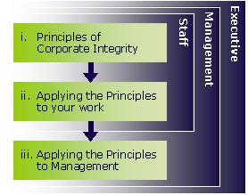 Course diagram: 1. Principles of Corporate Integrity; 2. Applying the Principles to your Work; 3. Applying the Principles to Management