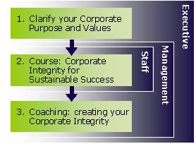 Corporate Integrity Program diagram: 1 Clarify Corporate Purpose and Values. 2 Course: Principles of organisational success. 3 Coaching: creating your Corporate Integrity
